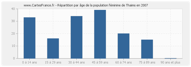 Répartition par âge de la population féminine de Thaims en 2007