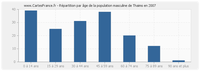 Répartition par âge de la population masculine de Thaims en 2007