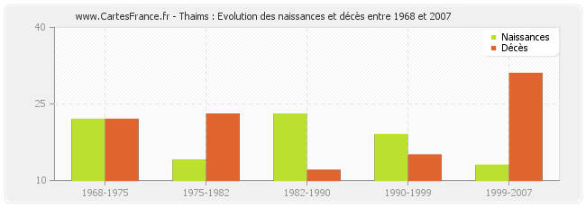 Thaims : Evolution des naissances et décès entre 1968 et 2007