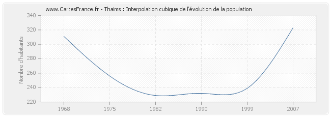 Thaims : Interpolation cubique de l'évolution de la population