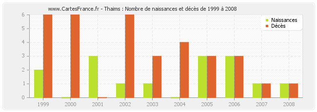 Thaims : Nombre de naissances et décès de 1999 à 2008