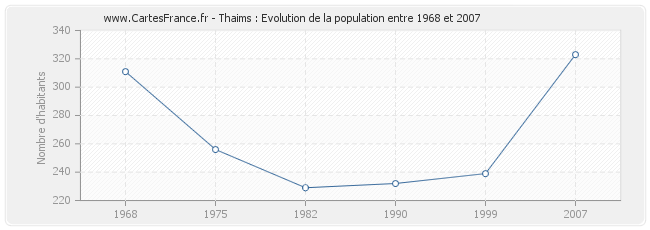 Population Thaims