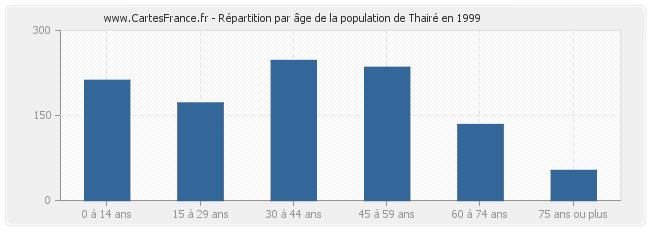 Répartition par âge de la population de Thairé en 1999