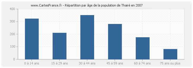 Répartition par âge de la population de Thairé en 2007