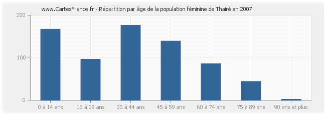 Répartition par âge de la population féminine de Thairé en 2007