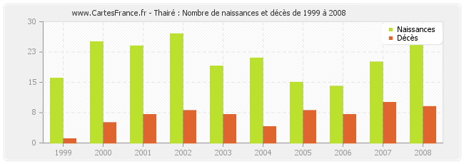 Thairé : Nombre de naissances et décès de 1999 à 2008