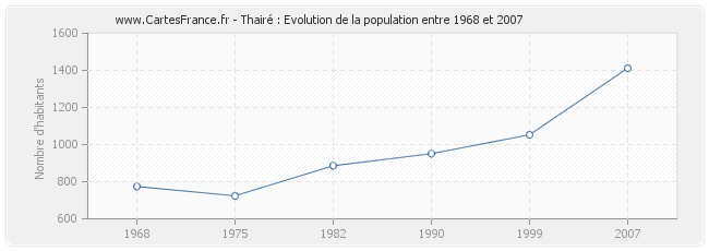 Population Thairé