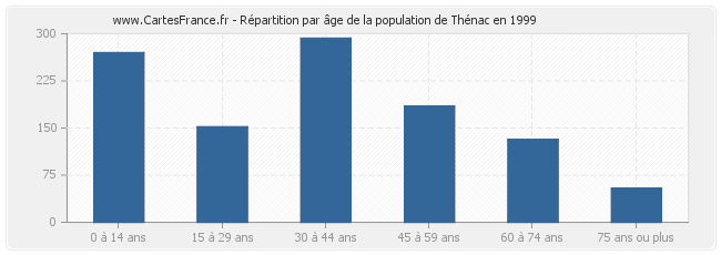 Répartition par âge de la population de Thénac en 1999