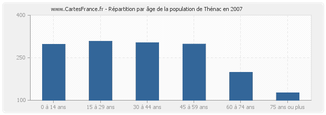 Répartition par âge de la population de Thénac en 2007