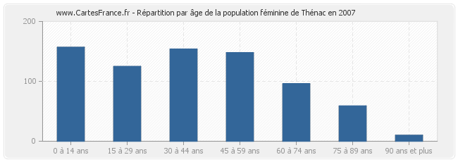 Répartition par âge de la population féminine de Thénac en 2007