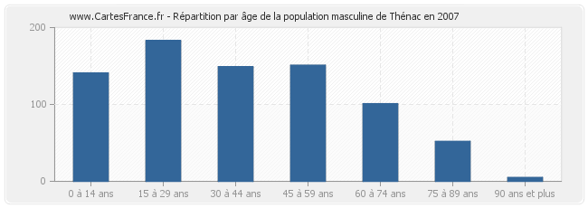 Répartition par âge de la population masculine de Thénac en 2007