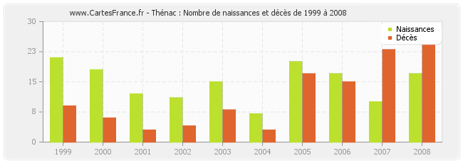Thénac : Nombre de naissances et décès de 1999 à 2008