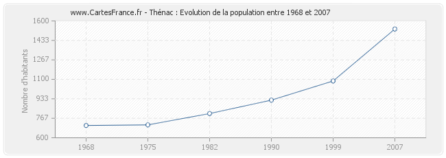 Population Thénac