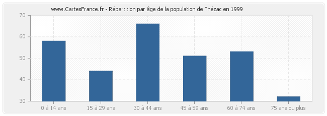 Répartition par âge de la population de Thézac en 1999