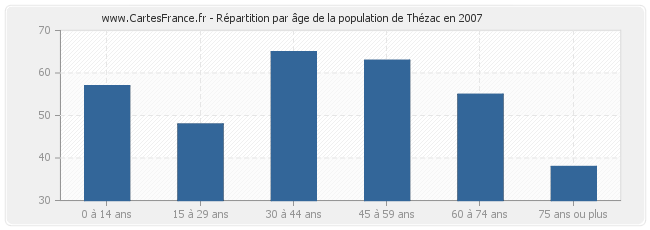 Répartition par âge de la population de Thézac en 2007