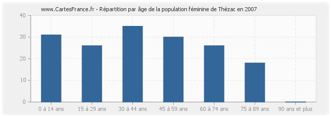 Répartition par âge de la population féminine de Thézac en 2007
