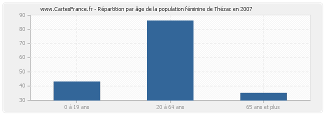 Répartition par âge de la population féminine de Thézac en 2007