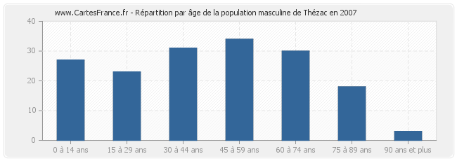 Répartition par âge de la population masculine de Thézac en 2007