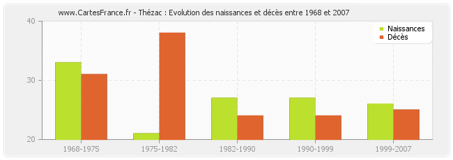 Thézac : Evolution des naissances et décès entre 1968 et 2007