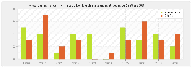 Thézac : Nombre de naissances et décès de 1999 à 2008