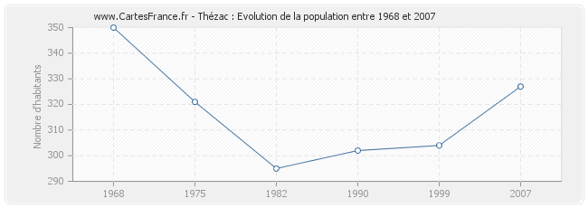 Population Thézac