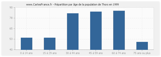 Répartition par âge de la population de Thors en 1999