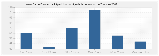 Répartition par âge de la population de Thors en 2007