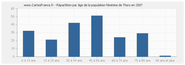Répartition par âge de la population féminine de Thors en 2007