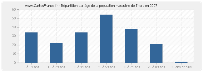 Répartition par âge de la population masculine de Thors en 2007