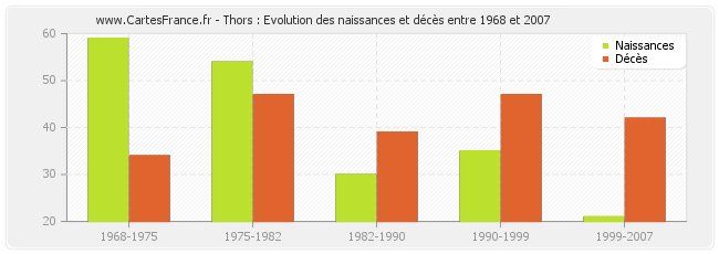Thors : Evolution des naissances et décès entre 1968 et 2007