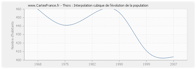 Thors : Interpolation cubique de l'évolution de la population