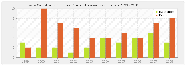 Thors : Nombre de naissances et décès de 1999 à 2008