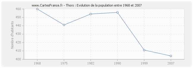 Population Thors