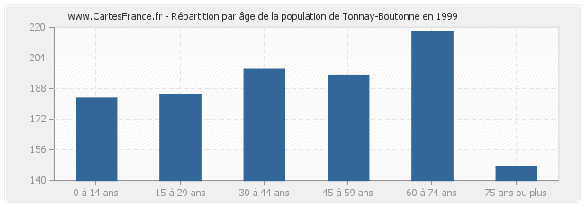 Répartition par âge de la population de Tonnay-Boutonne en 1999