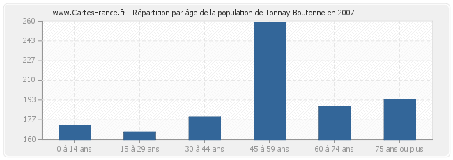 Répartition par âge de la population de Tonnay-Boutonne en 2007