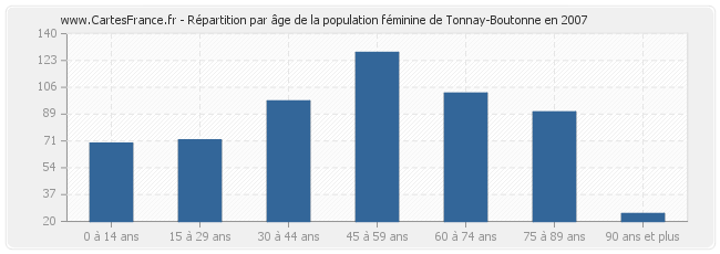 Répartition par âge de la population féminine de Tonnay-Boutonne en 2007