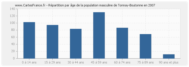 Répartition par âge de la population masculine de Tonnay-Boutonne en 2007