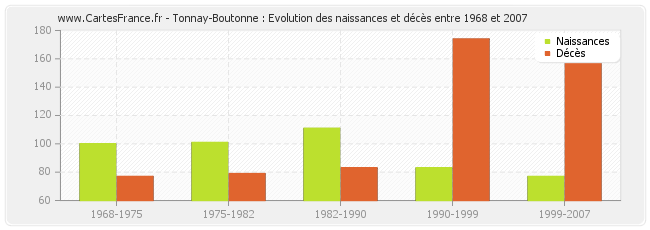 Tonnay-Boutonne : Evolution des naissances et décès entre 1968 et 2007