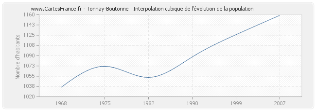 Tonnay-Boutonne : Interpolation cubique de l'évolution de la population