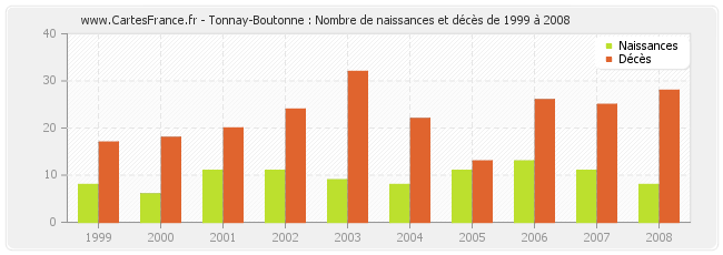 Tonnay-Boutonne : Nombre de naissances et décès de 1999 à 2008