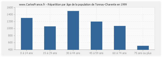 Répartition par âge de la population de Tonnay-Charente en 1999