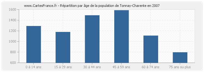 Répartition par âge de la population de Tonnay-Charente en 2007