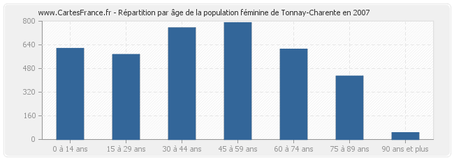 Répartition par âge de la population féminine de Tonnay-Charente en 2007