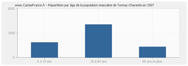 Répartition par âge de la population masculine de Tonnay-Charente en 2007