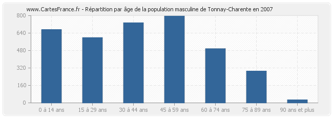 Répartition par âge de la population masculine de Tonnay-Charente en 2007
