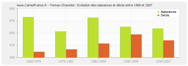 Tonnay-Charente : Evolution des naissances et décès entre 1968 et 2007