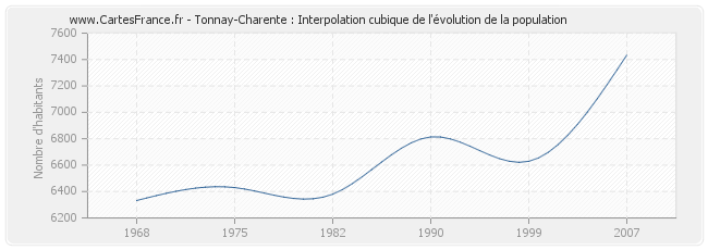 Tonnay-Charente : Interpolation cubique de l'évolution de la population