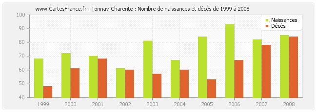 Tonnay-Charente : Nombre de naissances et décès de 1999 à 2008
