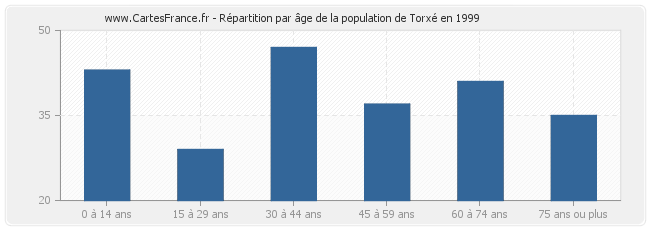 Répartition par âge de la population de Torxé en 1999