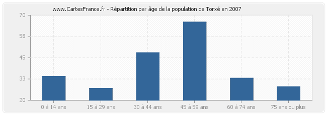 Répartition par âge de la population de Torxé en 2007